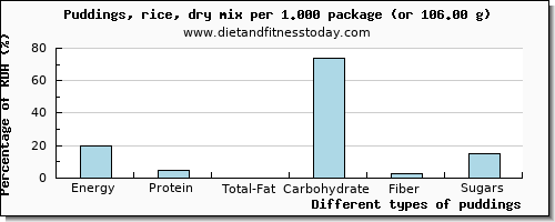 nutritional value and nutritional content in puddings